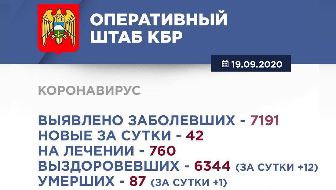 Информация Оперативного штаба по реализации мер профилактики и контроля за распространением коронавирусной инфекции в Кабардино-Балкарской Республике