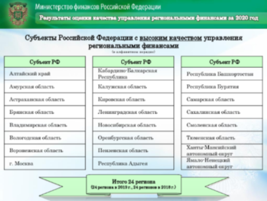 Кабардино-Балкарская Республика единственная из регионов СКФО вошла в группу с высоким качеством управления региональными финансами