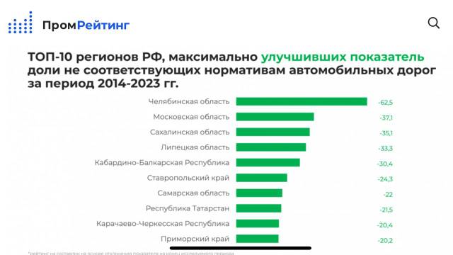 Кабардино-Балкария в топ-10 регионов РФ максимально улучшивших дороги