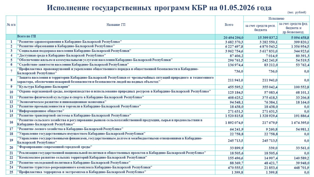 В Кабардино-Балкарии подведены итоги кассового исполнения государственных программ за январь–апрель 2026 года